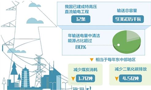 首個特高壓直流全套技術標準體系建立